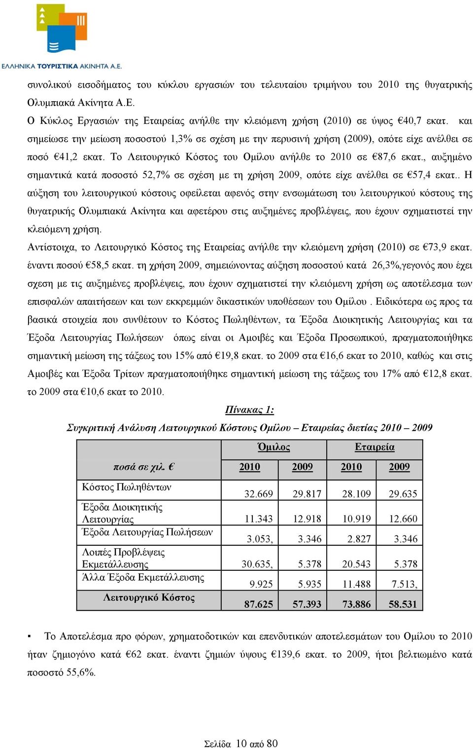 , αυξημένο σημαντικά κατά ποσοστό 52,7% σε σχέση με τη χρήση 2009, οπότε είχε ανέλθει σε 57,4 εκατ.