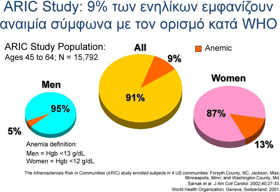 Atherosclerosis Risk in Communities (ARIC) study enrolled subjects in 4 US communities: Forsyth County, NC; Jackson, Miss;