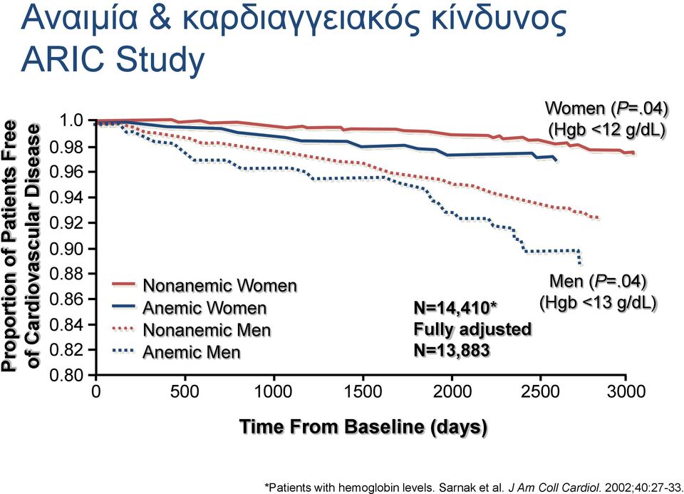 80 Nonanemic Women Anemic Women Nonanemic Men Anemic Men N=14,410* Fully adjusted N=13,883 Women (P=.