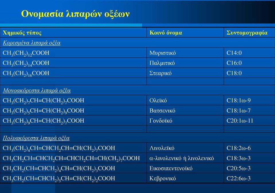 CΗ=CΗ(CH 2 ) 7 COOH Γονδοϊκό C20:1ω-11 Πολυακόπεστα λιπαπά οξέα CΗ 3 (CH 2 ) 4 CΗ=CHCΗ 2 CH=CH(CH 2 ) 7 COOH Λινολεϊκό C18:2ω-6 CΗ 3 CH 2 CΗ=CHCΗ 2 CH=CHCΗ 2 CH=CH(CH 2 )
