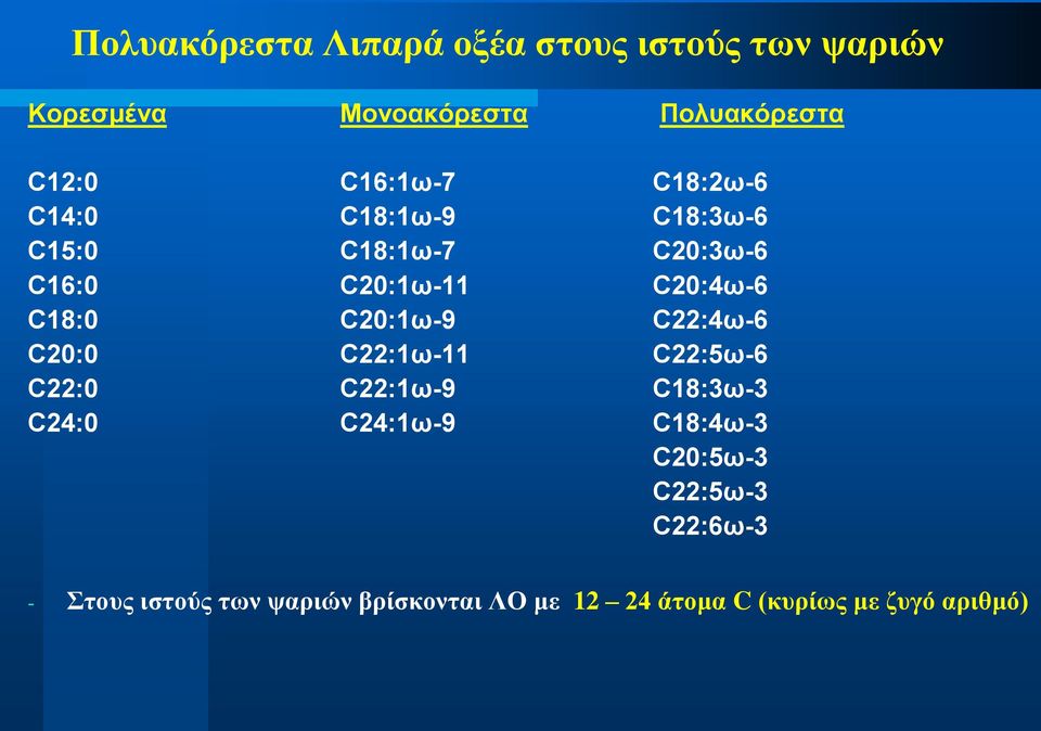 C20:1ω-9 C22:4ω-6 C20:0 C22:1ω-11 C22:5ω-6 C22:0 C22:1ω-9 C18:3ω-3 C24:0 C24:1ω-9 C18:4ω-3