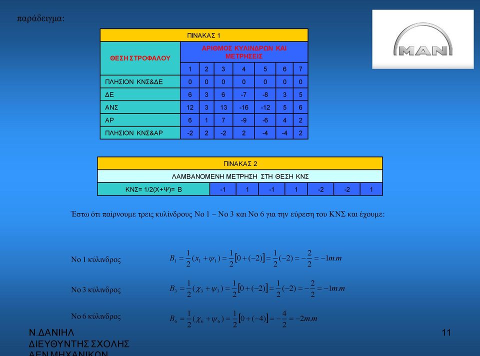 ΚΝΣ= /(Χ+Ψ)= Β - - - - Έστω ότι παίρνουμε τρεις κυλίνδρους Νο Νο 3 και Νο 6 για την εύρεση του ΚΝΣ και έχουμε: