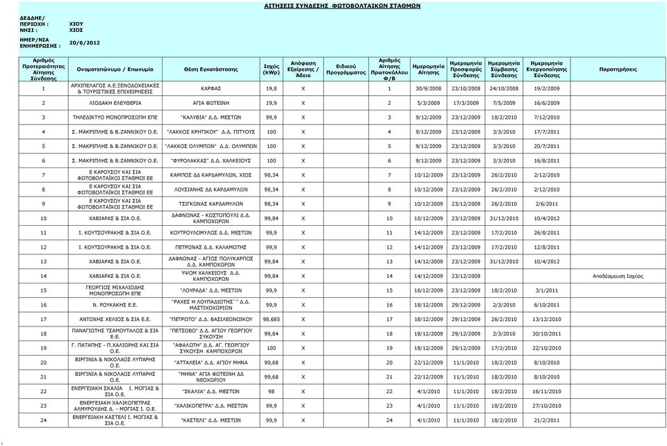 ΞΕΝΟΔΟΧΕΙΑΚΕΣ & ΤΟΥΡΙΣΤΙΚΕΣ ΕΠΙΧΕΙΡΗΣΕΙΣ ΚΑΡΦΑΣ 19,8 X 1 30/9/2008 23/10/2008 24/10/2008 19/2/2009 2 ΛΙΟΔΑΚΗ ΕΛΕΥΘΕΡΙΑ ΑΓΙΑ ΦΩΤΕΙΝΗ 19,9 X 2 5/3/2009 17/3/2009 7/5/2009 16/6/2009 3 ΤΗΛΕΔΙΚΤΥΟ