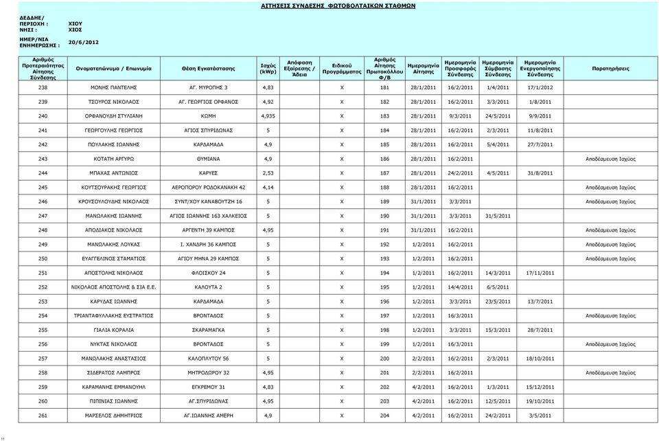 28/1/2011 16/2/2011 2/3/2011 11/8/2011 242 ΠΟΥΛΑΚΗΣ ΙΩΑΝΝΗΣ ΚΑΡΔΑΜΑΔΑ 4,9 X 185 28/1/2011 16/2/2011 5/4/2011 27/7/2011 243 ΚΟΤΑΤΗ ΑΡΓΥΡΩ ΘΥΜΙΑΝΑ 4,9 X 186 28/1/2011 16/2/2011 Αποδέσμευση Ισχύος 244