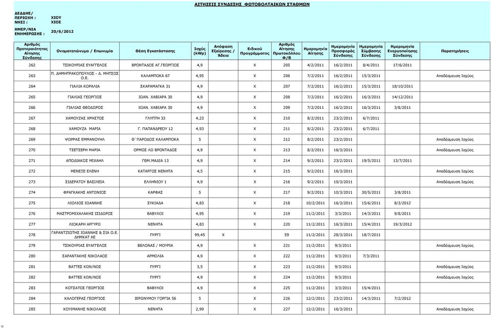 ΧΑΒΙΑΡΑ 30 4,9 X 209 7/2/2011 16/2/2011 16/3/2011 3/8/2011 267 ΧΑΜΟΥΖΑΣ ΧΡΗΣΤΟΣ ΓΛΥΠΤΗ 33 4,23 X 210 8/2/2011 23/2/2011 6/7/2011 268 ΧΑΜΟΥΖΑ ΜΑΡΙΑ Γ.