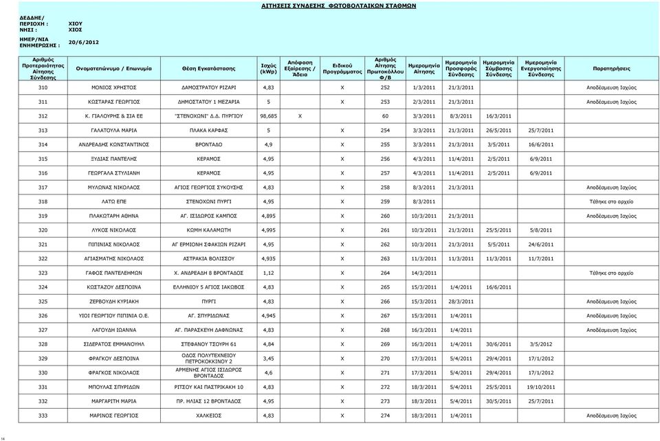 Δ. ΠΥΡΓΙΟΥ 98,685 X 60 3/3/2011 8/3/2011 16/3/2011 313 ΓΑΛΑΤΟΥΛΑ ΜΑΡΙΑ ΠΛΑΚΑ ΚΑΡΦΑΣ 5 X 254 3/3/2011 21/3/2011 26/5/2011 25/7/2011 314 ΑΝΔΡΕΑΔΗΣ ΚΩΝΣΤΑΝΤΙΝΟΣ ΒΡΟΝΤΑΔΟ 4,9 X 255 3/3/2011 21/3/2011