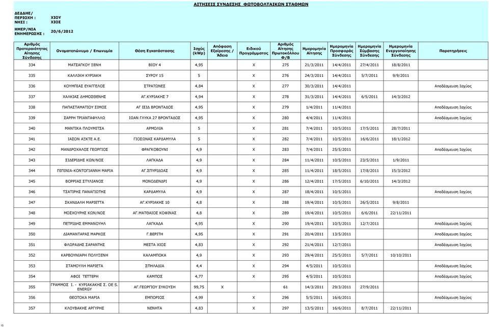 ΚΥΡΙΑΚΗΣ 7 4,94 X 278 31/3/2011 14/4/2011 6/5/2011 14/3/2012 338 ΠΑΠΑΣΤΑΜΑΤΙΟΥ ΣΙΜΟΣ ΑΓ ΙΣΙΔ ΒΡΟΝΤΑΔΟΣ 4,95 X 279 1/4/2011 11/4/2011 Αποδέσμευση Ισχύος 339 ΣΑΡΡΗ ΤΡΙΑΝΤΑΦΥΛΛΩ ΙΩΑΝ ΓΛΥΚΑ 27 ΒΡΟΝΤΑΔΟΣ