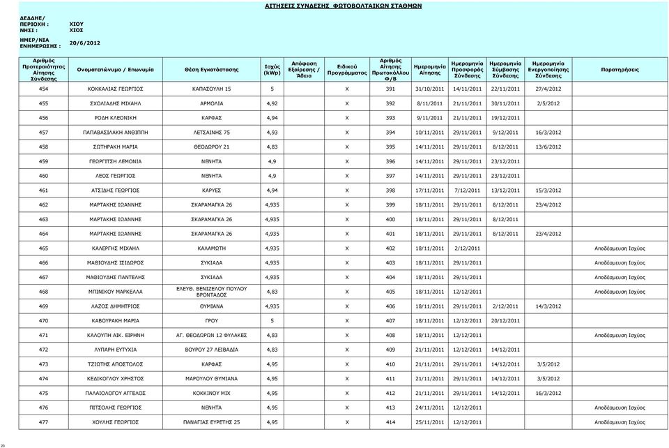 8/12/2011 13/6/2012 459 ΓΕΩΡΓΙΤΣΗ ΛΕΜΟΝΙΑ ΝΕΝΗΤΑ 4,9 X 396 14/11/2011 29/11/2011 23/12/2011 460 ΛΕΟΣ ΓΕΩΡΓΙΟΣ ΝΕΝΗΤΑ 4,9 X 397 14/11/2011 29/11/2011 23/12/2011 461 ΑΤΣΙΔΗΣ ΓΕΩΡΓΙΟΣ ΚΑΡΥΕΣ 4,94 X 398