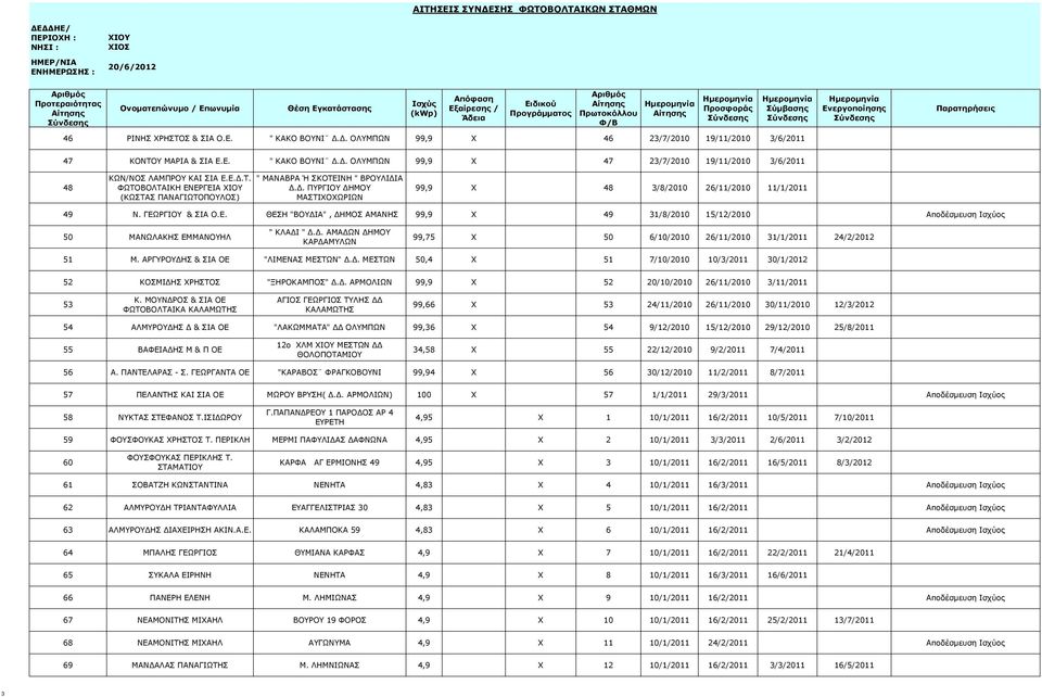 Δ. ΑΜΑΔΩΝ ΔΗΜΟΥ ΚΑΡΔΑΜΥΛΩΝ 99,75 X 50 6/10/2010 26/11/2010 31/1/2011 24/2/2012 51 Μ. ΑΡΓΥΡΟΥΔΗΣ & ΣΙΑ ΟΕ "ΛΙΜΕΝΑΣ ΜΕΣΤΩΝ" Δ.Δ. ΜΕΣΤΩΝ 50,4 X 51 7/10/2010 10/3/2011 30/1/2012 52 ΚΟΣΜΙΔΗΣ ΧΡΗΣΤΟΣ "ΞΗΡΟΚΑΜΠΟΣ" Δ.