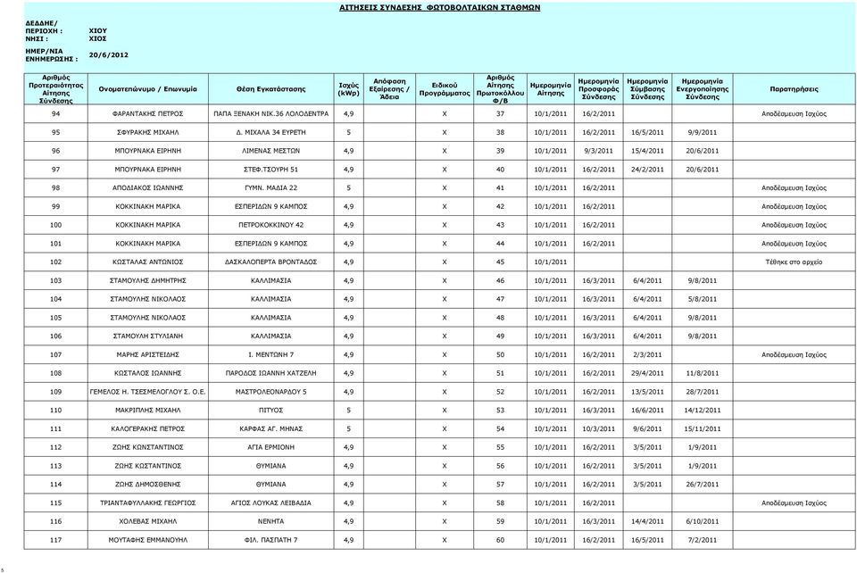 ΤΣΟΥΡΗ 51 4,9 X 40 10/1/2011 16/2/2011 24/2/2011 20/6/2011 98 ΑΠΟΔΙΑΚΟΣ ΙΩΑΝΝΗΣ ΓΥΜΝ.