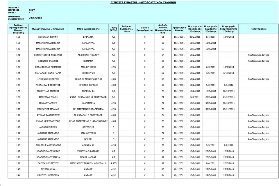 ΕΙΡΗΝΗ ΓΚΙΑΖΟΥ 4,9 X 64 10/1/2011 16/2/2011 Αποδέσμευση Ισχύος 122 ΑΦΕΝΔΗΣ ΣΤΑΥΡΟΣ ΘΥΜΙΑΝΑ 4,9 X 65 10/1/2011 16/2/2011 Αποδέσμευση Ισχύος 123 ΚΑΡΑΝΙΚΟΛΑΣ ΓΕΩΡΓΙΟΣ ΑΓΙΑ ΕΡΜΙΟΝΗ 4,95 X 66 10/1/2011