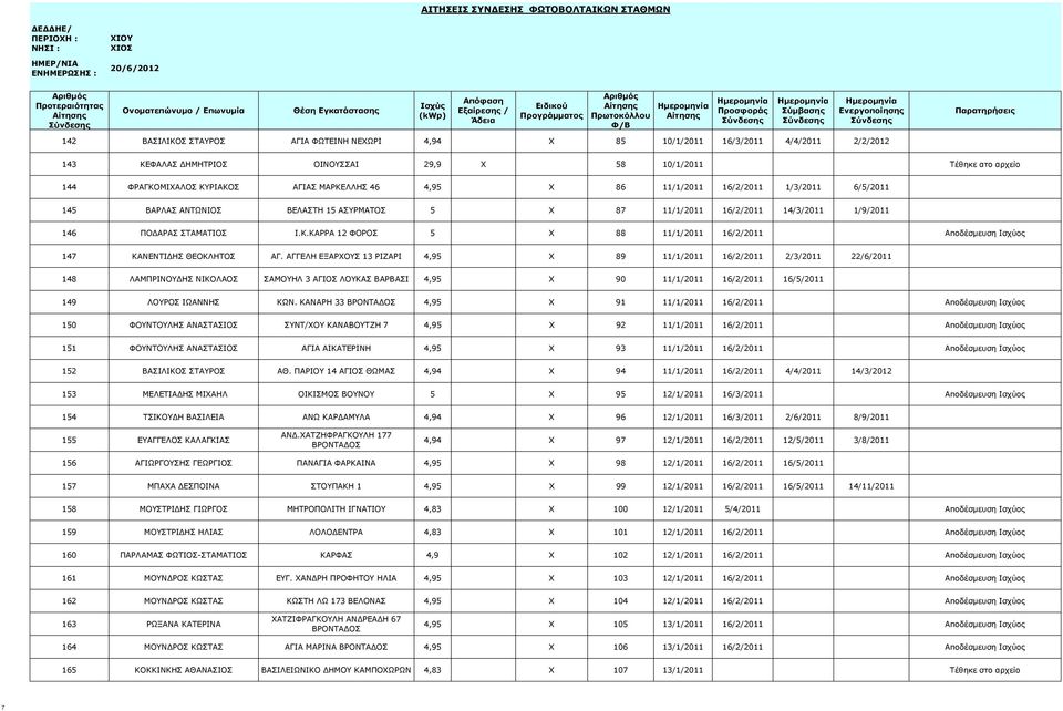 ΑΓΓΕΛΗ ΕΞΑΡΧΟΥΣ 13 ΡΙΖΑΡΙ 4,95 X 89 11/1/2011 16/2/2011 2/3/2011 22/6/2011 148 ΛΑΜΠΡΙΝΟΥΔΗΣ ΝΙΚΟΛΑΟΣ ΣΑΜΟΥΗΛ 3 ΑΓΙΟΣ ΛΟΥΚΑΣ ΒΑΡΒΑΣΙ 4,95 X 90 11/1/2011 16/2/2011 16/5/2011 149 ΛΟΥΡΟΣ ΙΩΑΝΝΗΣ ΚΩΝ.