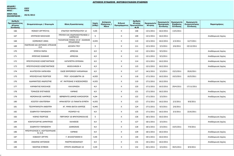 4,9 X 112 13/1/2011 9/3/2011 Αποδέσμευση Ισχύος 171 ΜΠΙΡΛΗΣ ΙΩΑΝΝΗΣ ΑΡΜΟΛΙΑ 4,9 X 113 13/1/2011 9/3/2011 Αποδέσμευση Ισχύος 172 ΜΠΟΥΡΛΟΥΚΟΣ ΚΩΝΣΤΑΝΤΙΝΟΣ ΚΑΤΑΠΕΤΡΑ ΘΥΜΙΑΝΑ 4,9 X 114 13/1/2011