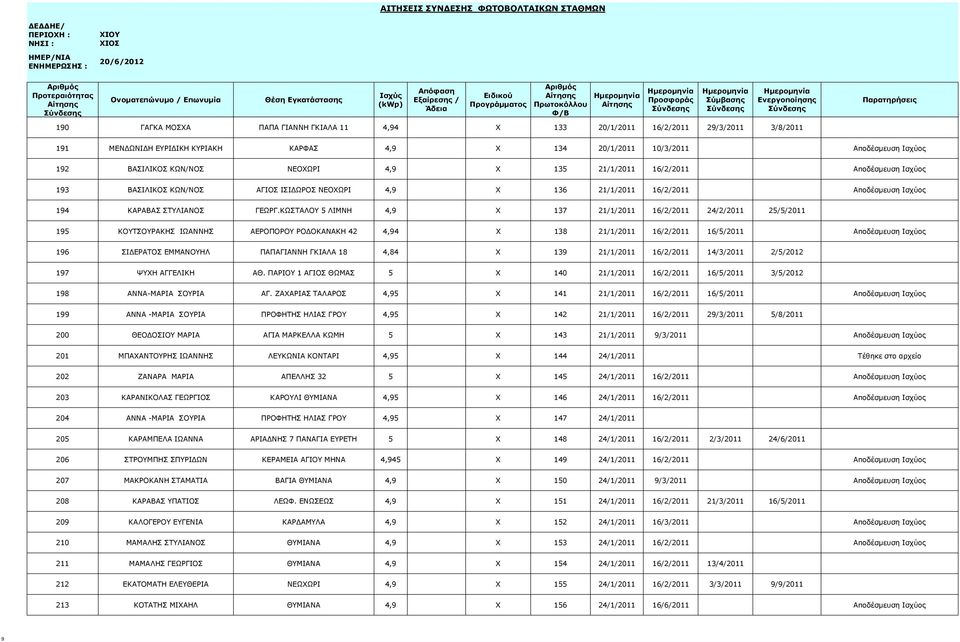 ΚΩΣΤΑΛΟΥ 5 ΛΙΜΝΗ 4,9 X 137 21/1/2011 16/2/2011 24/2/2011 25/5/2011 195 ΚΟΥΤΣΟΥΡΑΚΗΣ ΙΩΑΝΝΗΣ ΑΕΡΟΠΟΡΟΥ ΡΟΔΟΚΑΝΑΚΗ 42 4,94 X 138 21/1/2011 16/2/2011 16/5/2011 Αποδέσμευση Ισχύος 196 ΣΙΔΕΡΑΤΟΣ ΕΜΜΑΝΟΥΗΛ