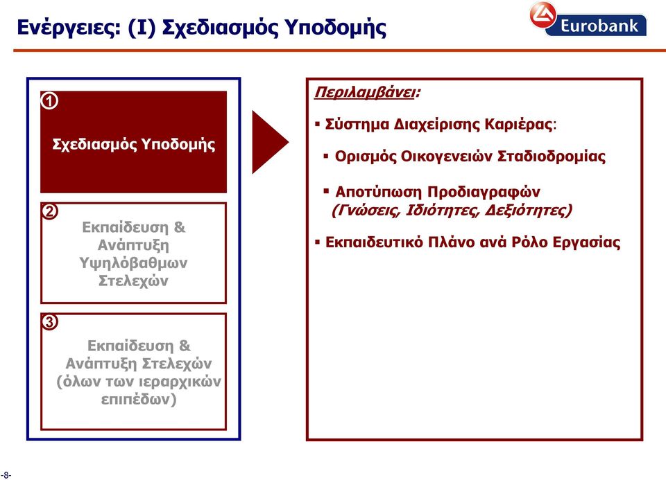 Υψηλόβαθμων Στελεχών Αποτύπωση Προδιαγραφών (Γνώσεις, Ιδιότητες, Δεξιότητες)