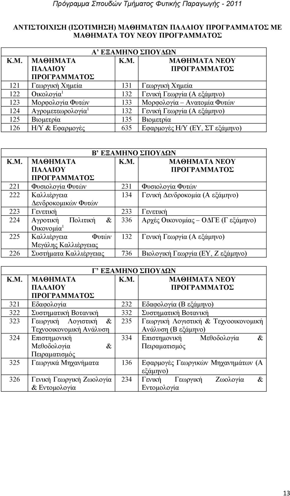 ΘΗΜΑΤΩΝ ΠΑΛΑΙΟΥ ΠΡΟΓΡΑΜΜΑΤΟΣ ΜΕ ΜΑΘΗΜΑΤΑ ΤΟΥ ΝΕΟΥ ΠΡΟΓΡΑΜΜΑΤΟΣ Α ΕΞΑΜΗΝΟ ΣΠΟΥΔΩΝ Κ.Μ. ΜΑΘΗΜΑΤΑ ΠΑΛΑΙΟΥ Κ.Μ. ΜΑΘΗΜΑΤΑ ΝΕΟΥ ΠΡΟΓΡΑΜΜΑΤΟΣ ΠΡΟΓΡΑΜΜΑΤΟΣ 121 Γεωργική Χημεία 131 Γεωργική Χημεία 122