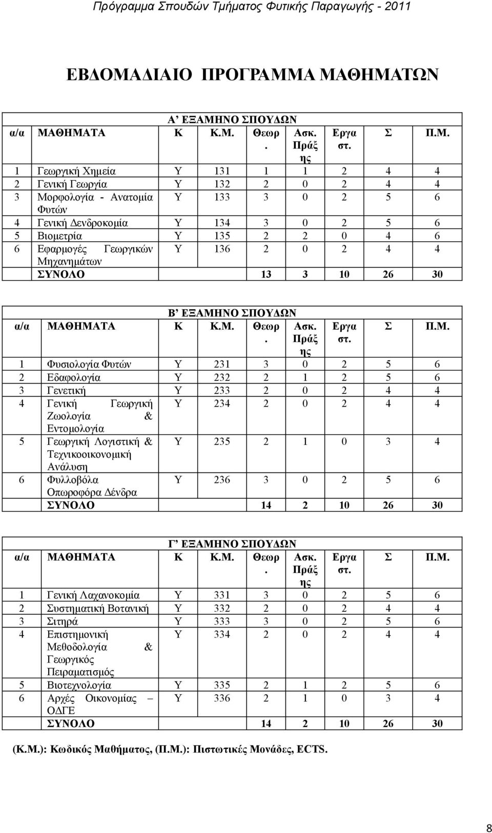 Υ 136 2 0 2 4 4 Μηχανημάτων ΣΥΝΟΛΟ 13 3 10 26 30 Σ Π.Μ. Β ΕΞΑΜΗΝΟ ΣΠΟΥΔΩΝ α/α ΜΑΘΗΜΑΤΑ Κ Κ.Μ. Θεωρ. Ασκ. Πράξ Εργα στ.