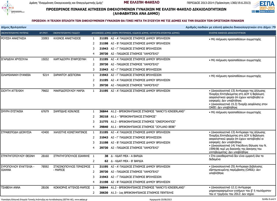 1 - "ΒΡΕΦΟΝΗΠΙΑΚΟΣ ΣΤΑΘΜΟΣ" 3 21775 Α1.2 - ΒΡΕΦΟΝΗΠΙΑΚΟΣ ΣΤΑΘΜΟΣ ''ΟΝΕΙΡΟΚΗΠΟΣ'' 4 29840 Α1.