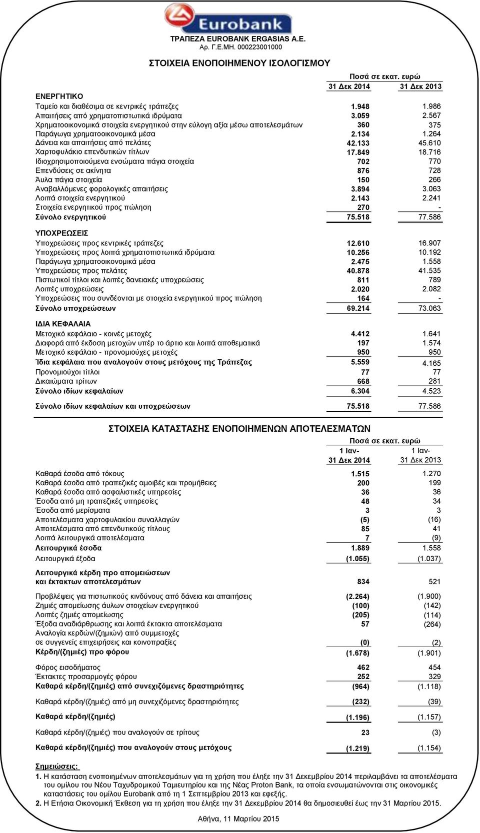 264 Δάλεηα θαη απαηηήζεηο από πειάηεο 42.133 45.610 Φαξηνθπιάθην επελδπηηθώλ ηίηιωλ 17.849 18.