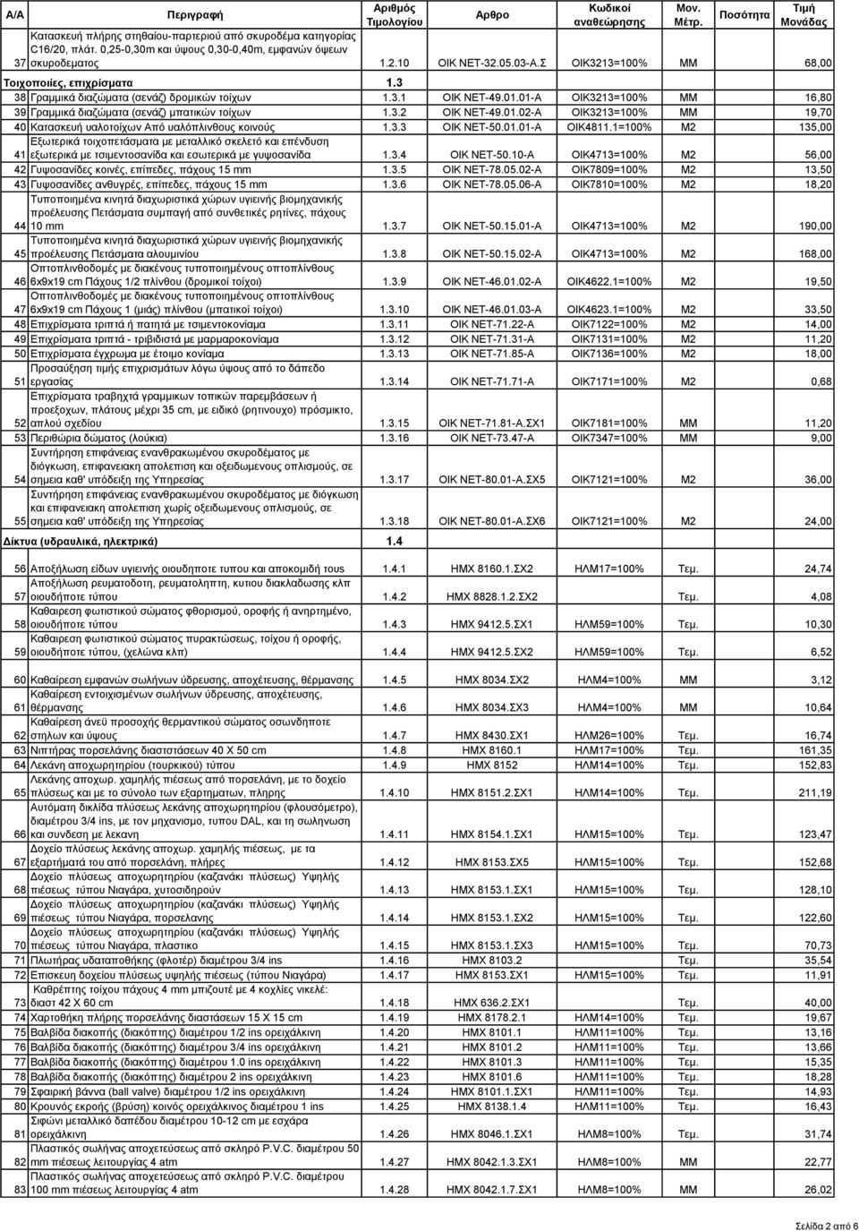 01.02-Α ΟΙΚ3213=100% ΜΜ 19,70 40 Κατασκευή υαλοτοίχων Από υαλόπλινθους κοινούς 1.3.3 ΟΙΚ ΝΕΤ-50.01.01-Α ΟΙΚ4811.