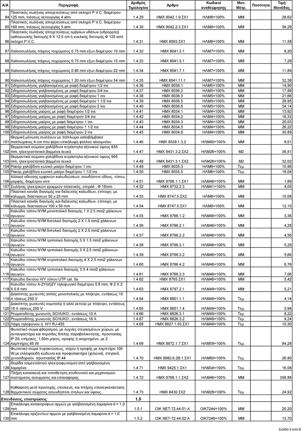 ΣΧ1 ΗΛΜ8=100% MM 11,58 87 Χαλκοσωλήνας πάχους τοιχώματος 0.75 mm εξωτ.διαμέτρου 10 mm 1.4.32 ΗΜΧ 8041.3.1 ΗΛΜ7=100% MM 6,20 88 Χαλκοσωλήνας πάχους τοιχώματος 0.75 mm εξωτ.διαμέτρου 15 mm 1.4.33 ΗΜΧ 8041.