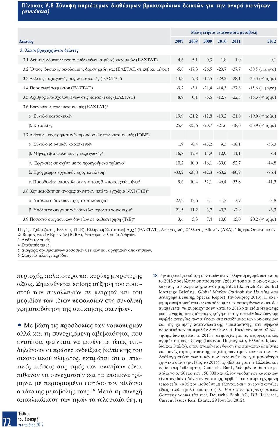 3 είκτης παραγωγής στις κατασκευές (ΕΛΣΤΑΤ) 14,3 7,8-17,5-29,2-28,1-35,3 (γ τρίµ.) 3.4 Παραγωγή τσιµέντου (ΕΛΣΤΑΤ) -9,2-3,1-21,4-14,3-37,8-15,6 (11µηνο) 3.