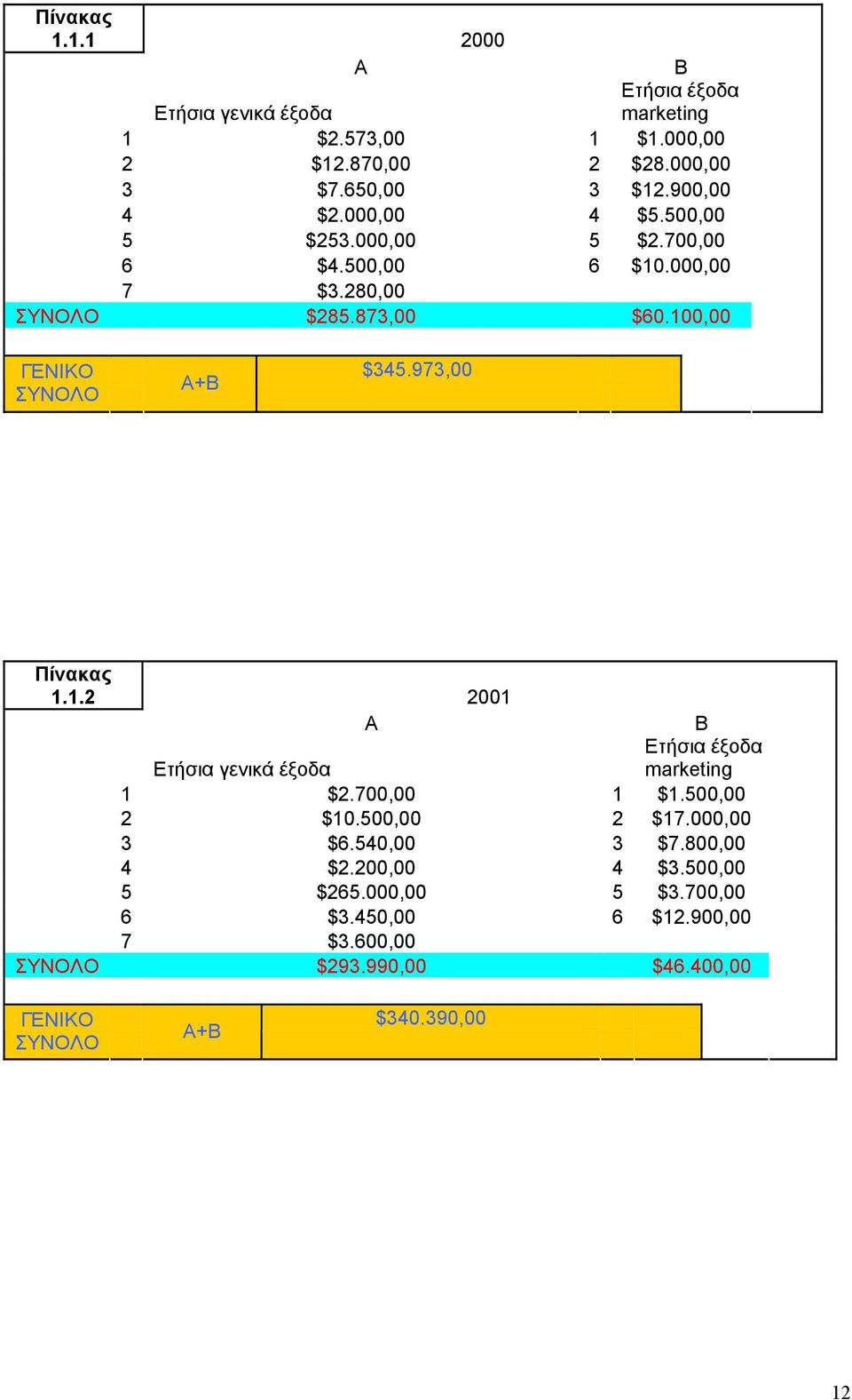 100,00 ΓΕΝΙΚΟ ΣΥΝΟΛΟ Α+Β $345.973,00 Πίνακας 1.1.2 2001 Α Β Ετήσια έξοδα marketing Ετήσια γενικά έξοδα 1 $2.700,00 1 $1.500,00 2 $10.