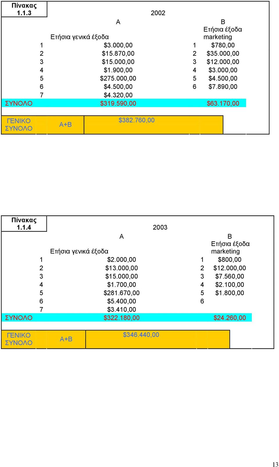 170,00 ΓΕΝΙΚΟ ΣΥΝΟΛΟ Α+Β $382.760,00 Πίνακας 1.1.4 2003 Α Β Ετήσια έξοδα Ετήσια γενικά έξοδα marketing 1 $2.000,00 1 $800,00 2 $13.