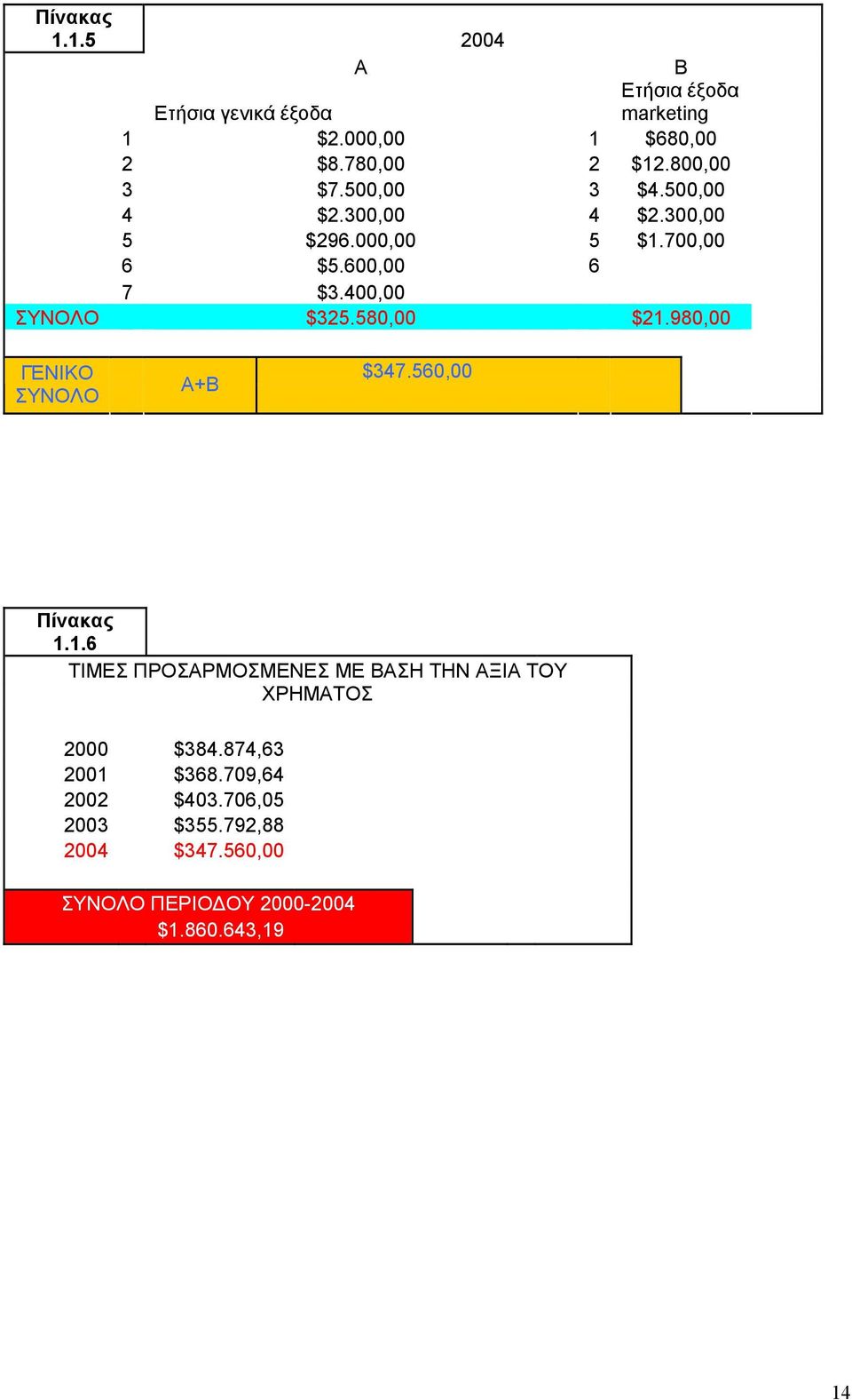 400,00 ΣΥΝΟΛΟ $325.580,00 $21.980,00 ΓΕΝΙΚΟ ΣΥΝΟΛΟ Α+Β $347.560,00 Πίνακας 1.1.6 ΤΙΜΕΣ ΠΡΟΣΑΡΜΟΣΜΕΝΕΣ ΜΕ ΒΑΣΗ ΤΗΝ ΑΞΙΑ ΤΟΥ ΧΡΗΜΑΤΟΣ 2000 $384.