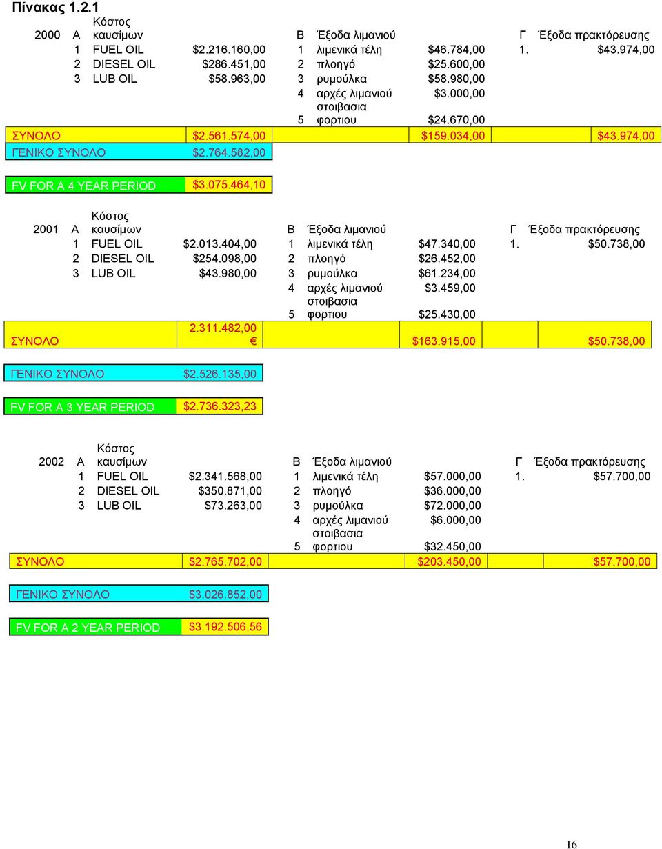 464,10 2001 Α Κόστος καυσίμων Β Έξοδα λιμανιού Γ Έξοδα πρακτόρευσης 1 FUEL OIL $2.013.404,00 1 λιμενικά τέλη $47.340,00 1. $50.738,00 2 DIESEL OIL $254.098,00 2 πλοηγό $26.452,00 3 LUB OIL $43.