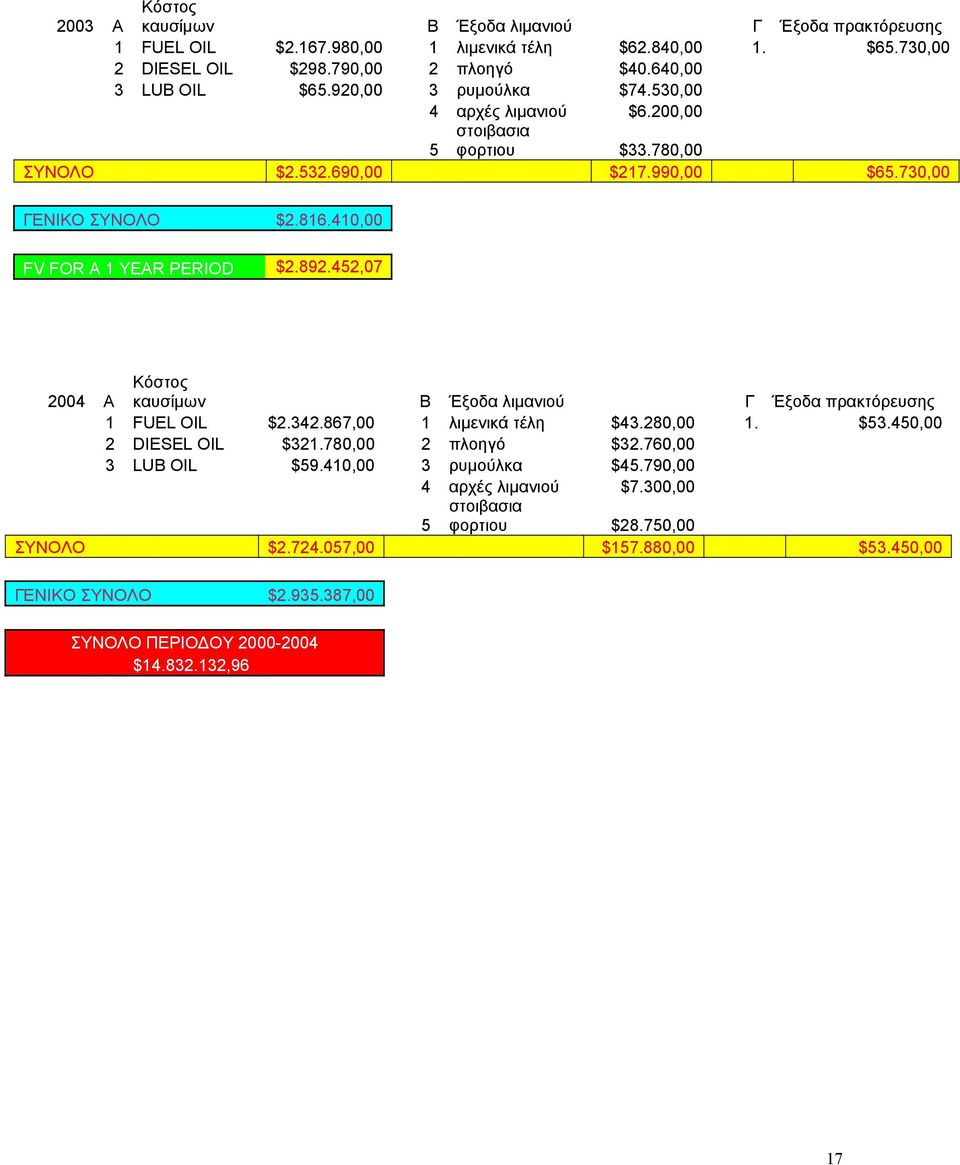 452,07 2004 Α Κόστος καυσίμων Β Έξοδα λιμανιού Γ Έξοδα πρακτόρευσης 1 FUEL OIL $2.342.867,00 1 λιμενικά τέλη $43.280,00 1. $53.450,00 2 DIESEL OIL $321.780,00 2 πλοηγό $32.760,00 3 LUB OIL $59.