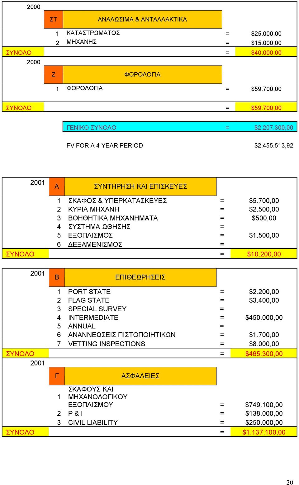 500,00 3 ΒΟΗΘΗΤΙΚΑ ΜΗΧΑΝΗΜΑΤΑ = $500,00 4 ΣΥΣΤΗΜΑ ΩΘΗΣΗΣ = 5 ΕΞΟΠΛΙΣΜΟΣ = $1.500,00 6 ΔΕΞΑΜΕΝΙΣΜΟΣ = ΣΥΝΟΛΟ = $10.200,00 2001 Β ΕΠΙΘΕΩΡΗΣΕΙΣ 1 PORT STATE = $2.200,00 2 FLAG STATE = $3.