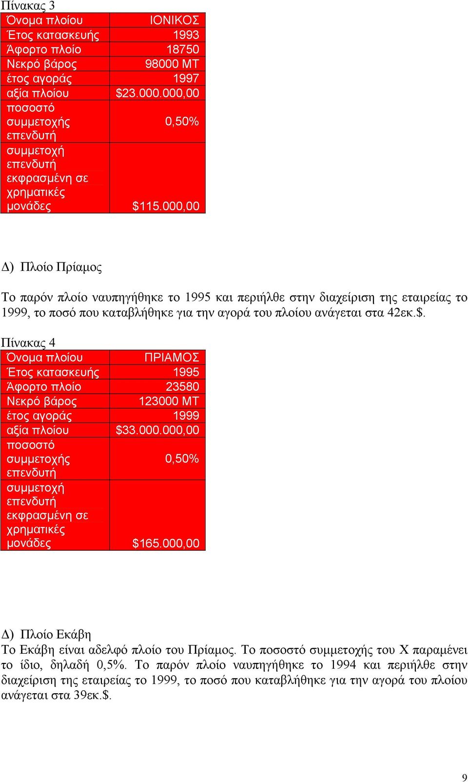 Πίνακας 4 Όνομα πλοίου ΠΡΙΑΜΟΣ Έτος κατασκευής 1995 Άφορτο πλοίο 23580 Νεκρό βάρος 123000 MT έτος αγοράς 1999 αξία πλοίου $33.000.000,00 ποσοστό συμμετοχής 0,50% επενδυτή συμμετοχή επενδυτή εκφρασμένη σε χρηματικές μονάδες $165.