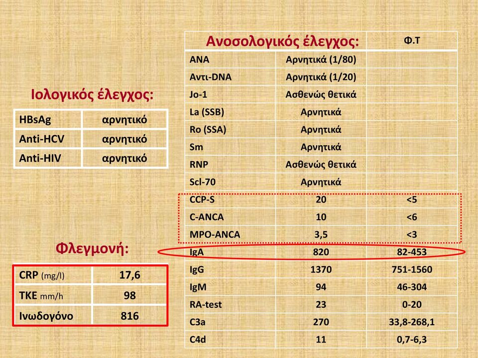 Τ ANA Αρνητικά (1/80) Αντι-DNA Αρνητικά (1/20) Jo-1 Ασθενώς θετικά La (SSB) Αρνητικά Ro (SSA) Αρνητικά Sm