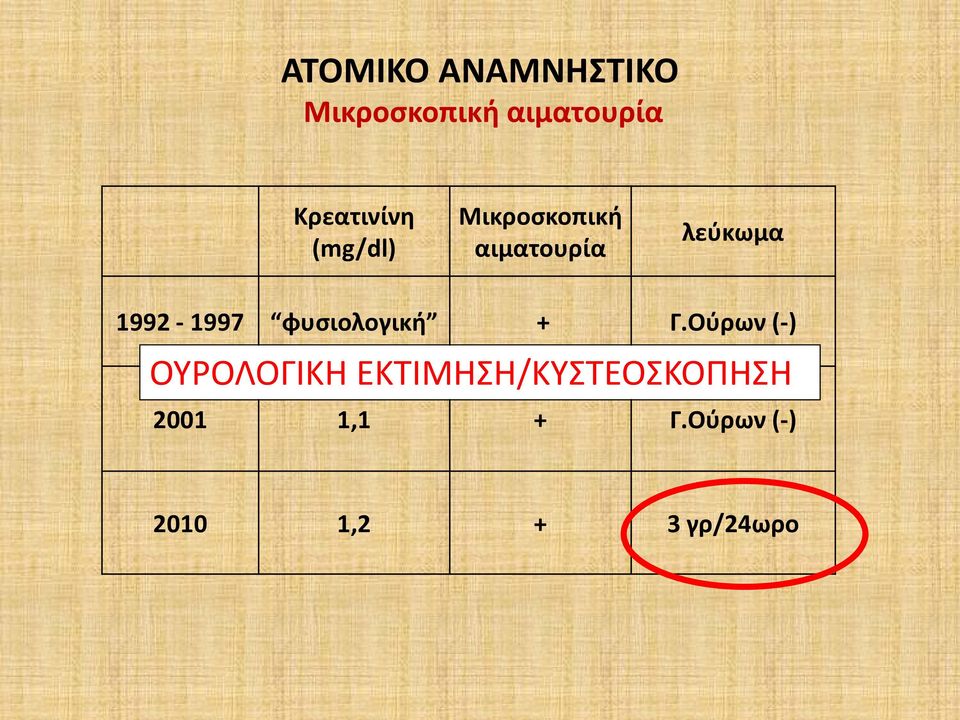 1992-1997 φυσιολογική + Γ.