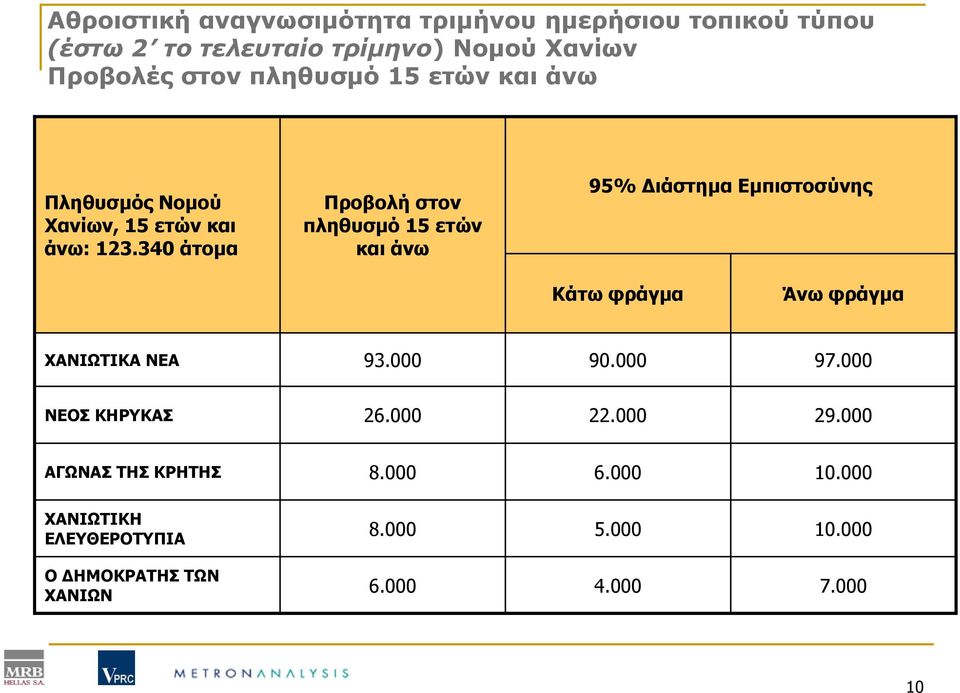 340 άτομα Προβολή στον πληθυσμό 15 ετών και άνω 95% Διάστημα Εμπιστοσύνης Κάτω φράγμα Άνω φράγμα ΧΑΝΙΩΤΙΚΑ ΝΕΑ 93.