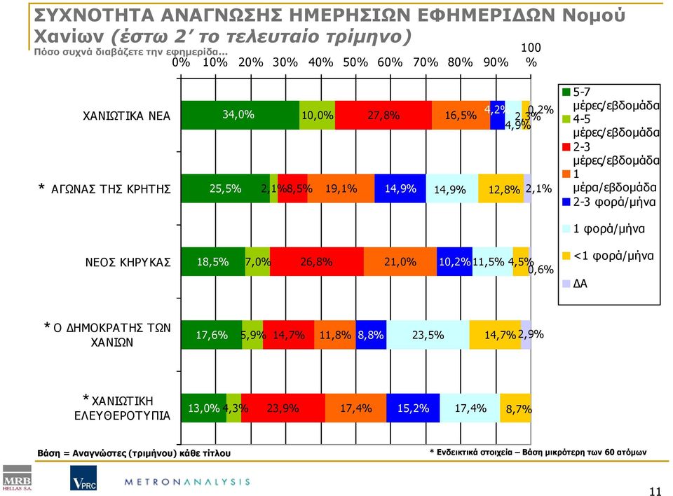 5-7 μέρες/εβδομάδα 4-5 μέρες/εβδομάδα 2-3 μέρες/εβδομάδα 1 μέρα/εβδομάδα 2-3 φορά/μήνα 1 φορά/μήνα ΝΕΟΣ ΚHΡYΚΑΣ 18,5% 7,0% 26,8% 21,0% 10,2% 11,5% 4,5% 0,6% <1 φορά/μήνα