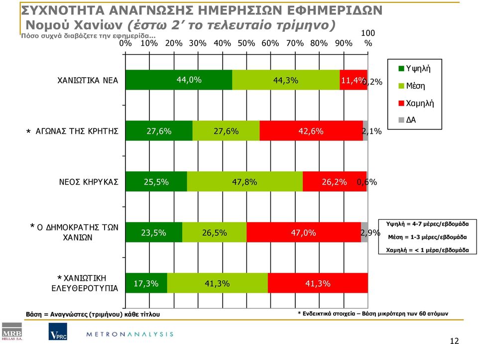 2,1% ΔΑ ΝΕΟΣ ΚHΡYΚΑΣ 25,5% 47,8% 26,2% 0,6% Ο ΔΗΜΟΚΡΑΤΗΣ ΤΩΝ ΧΑΝΙΩΝ 23,5% 26,5% 47,0% 2,9% Υψηλή = 4-7 μέρες/εβδομάδα Μέση = 1-3