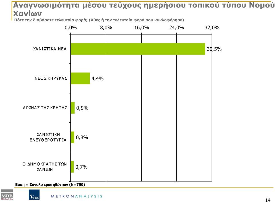 16,0% 24,0% 32,0% ΧΑ ΝΙΩΤΙΚΑ ΝΕΑ 30,5% ΝΕΟΣ ΚHΡYΚΑΣ 4,4% ΑΓΩΝΑΣ ΤΗΣ ΚΡΗΤΗΣ 0,9% ΧΑ