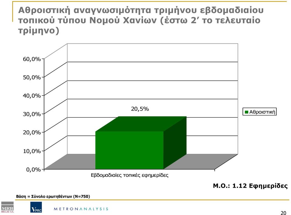 30,0% 20,5% Αθροιστική 20,0% 10,0% 0,0% Βάση = Σύνολο