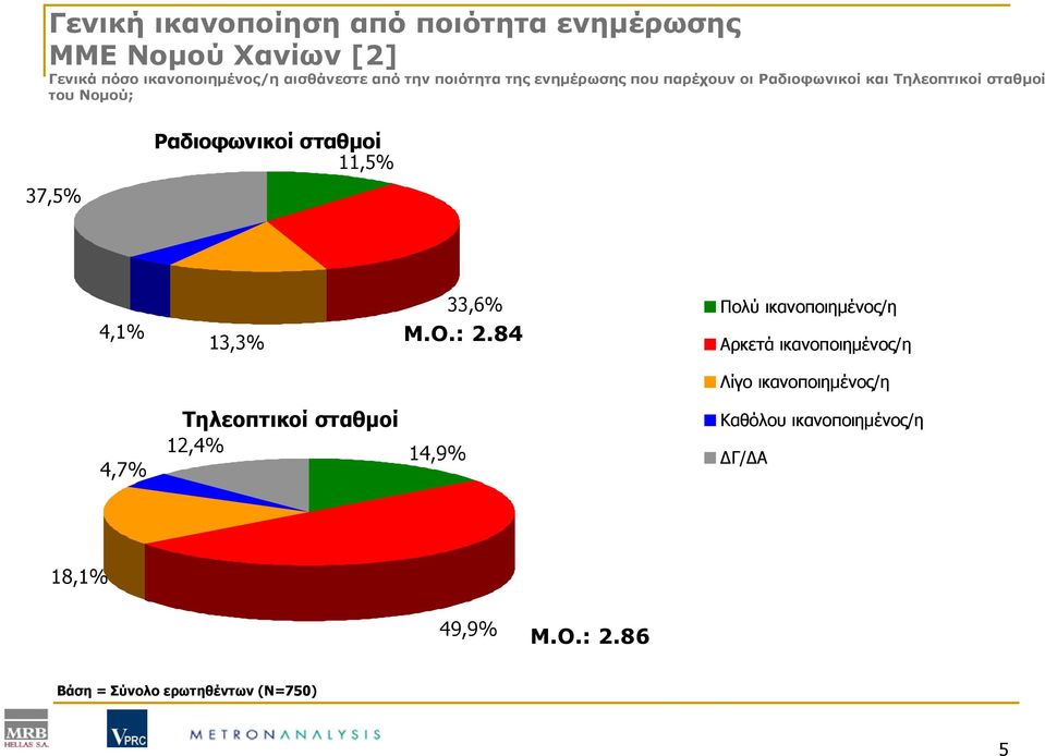 σταθμοί 11,5% 4,1% 13,3% 33,6% Μ.Ο.: 2.