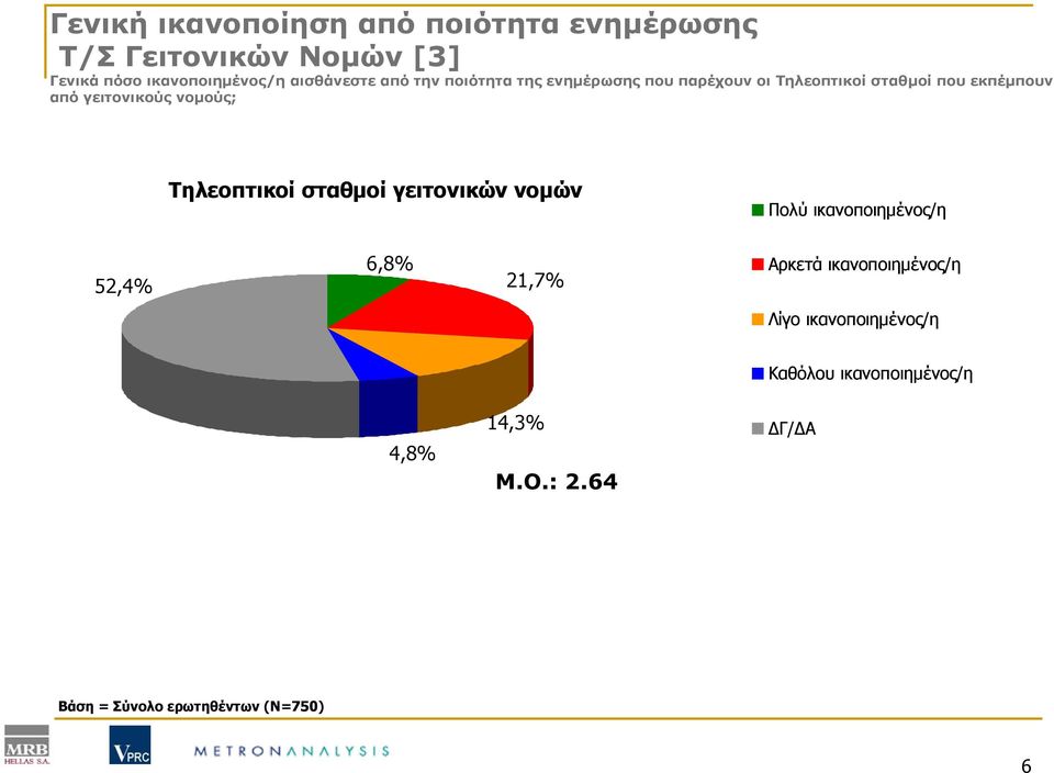 γειτονικούς νομούς; Τηλεοπτικοί σταθμοί γειτονικών νομών 6,8% 52,4% 21,7% Πολύ ικανοποιημένος/η Αρκετά