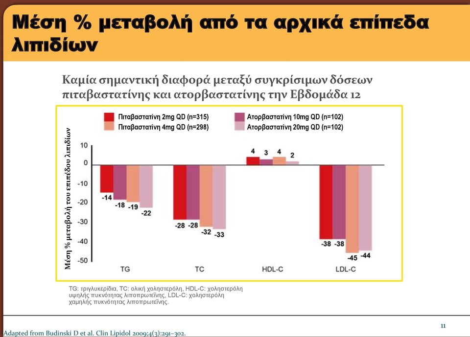 10mg QD (n=102) Ατορβαστατίνη 20mg QD (n=102) TG: τριγλυκερίδια, TC: ολική χοληστερόλη, HDL-C: χοληστερόλη υψηλής πυκνότητας