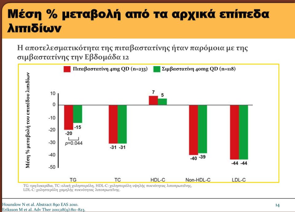 (n=118) TG: τριγλυκερίδια, TC: ολική χοληστερόλη, HDL-C: χοληστερόλη υψηλής πυκνότητας λιποπρωτεΐνης, LDL-C: