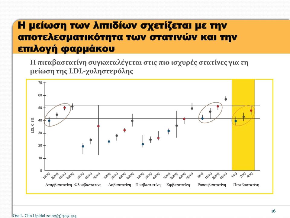 μείωση της LDL-χοληστερόλης Ατορβαστατίνη Φλουβαστατίνη Λοβαστατίνη Πραβαστατίνη