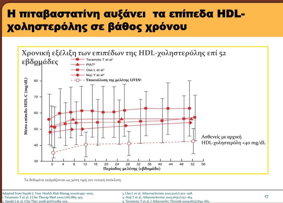 Adapted from Sasaki J. Vasc Health Risk Manag 2010;6:997 1005. 1. Teramoto T et al. J Clin Therap Med 2001;17(6):885 913. 2. Sasaki J et al.