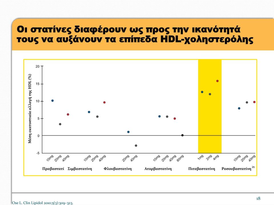 HDL-χοληστερόλης Πραβαστατί Σιμβαστατίνη Φλουβαστατίνη