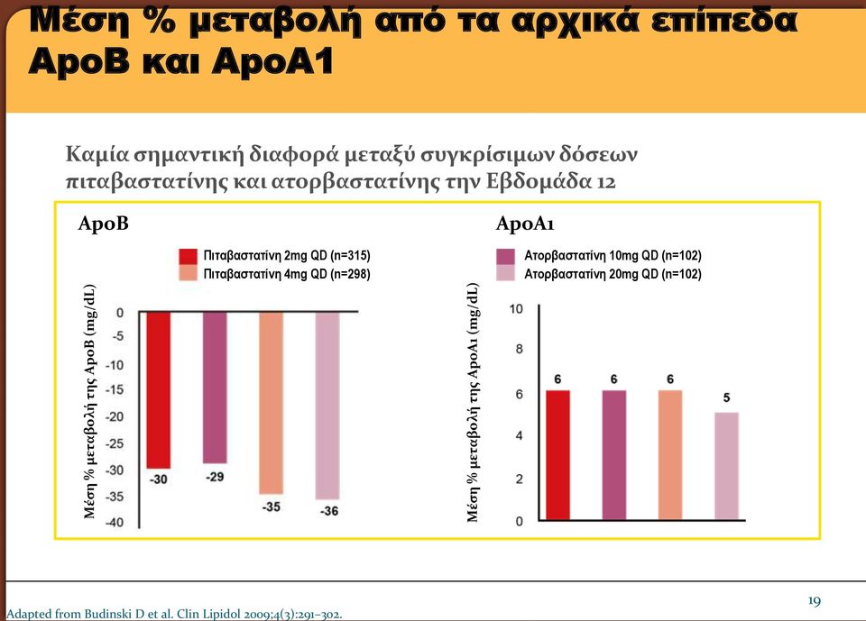 ατορβαστατίνης την Εβδομάδα 12 ApoB ApoA1 Πιταβαστατίνη 2mg QD (n=315) Πιταβαστατίνη 4mg QD (n=298)