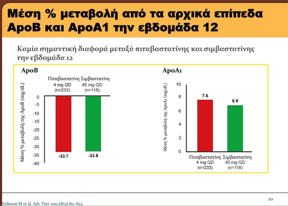 μεταξύ πιταβαστατίνης και σιμβαστατίνης την εβδομάδα 12 ApoB Πιταβαστατίνη