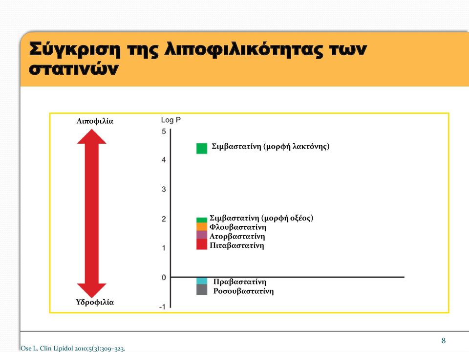 Φλουβαστατίνη Ατορβαστατίνη Πιταβαστατίνη Υδροφιλία